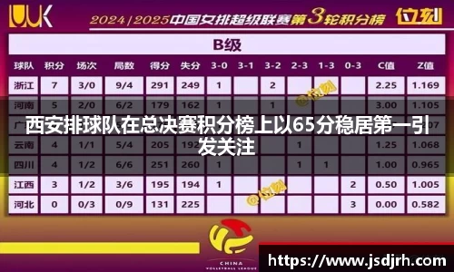 西安排球队在总决赛积分榜上以65分稳居第一引发关注